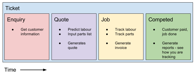 Ticket lifecycle
